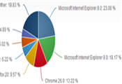 3月份瀏覽器份額：IE 8全球市場占有率23.08%仍居第一
